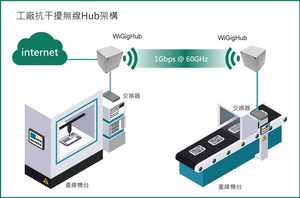 图一 : WigiHub应用图