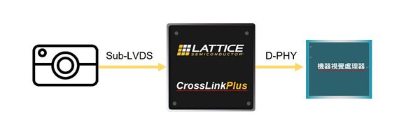 圖三 : 在此應用範例中，CrossLinkPlus FPGA在Sub-LVDS攝影鏡頭與機器視覺處理器的MIPI I/O之間起到橋接的作用（source：萊迪思）