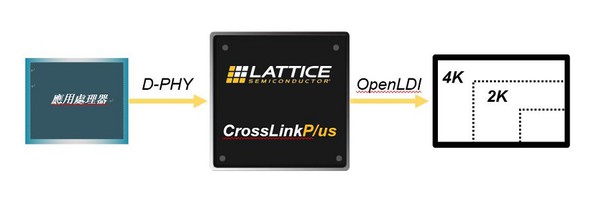 圖六 : 在該應用範例中，萊迪思CrossLinkPlus實現傳統顯示器和現代應用處理器之間的連接（source：萊迪思）