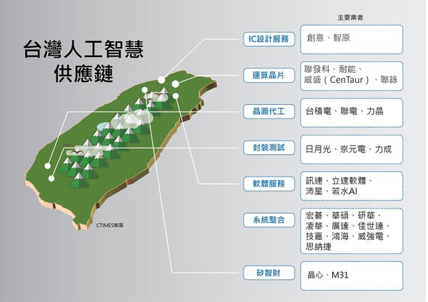 圖一 : 台灣AI供應鏈項目與主要業者。