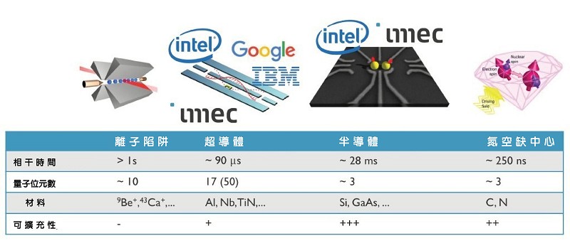 超導體和半導體量子位元的優缺點比較。