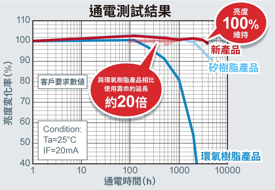 通電測試結果