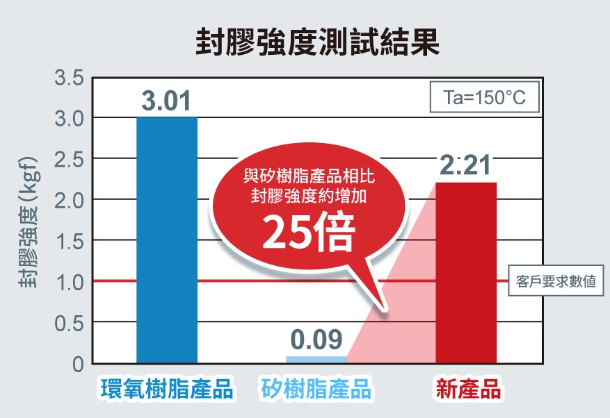 封膠強度測試結果
