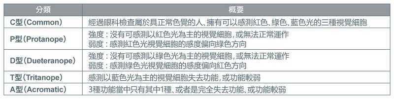 色覺族群五大類別