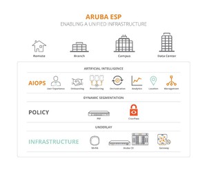 圖一 : Aruba ESP建立在AIOps、零信任網路安全和整合式基礎架構上,可以在網路邊緣的問題發生之前,事先預測並加以解決