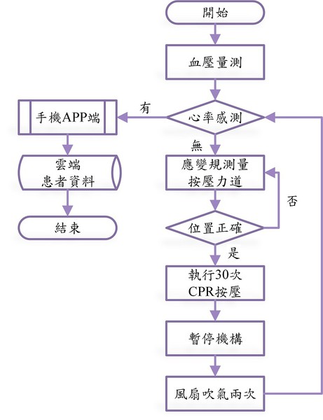 圖6 : 系統流程圖