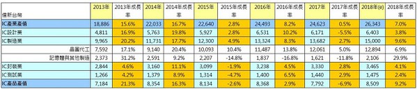 图一 : 台湾半导体产业产值（资料来源:TSIA、工研院产科国际所、经济部ITIS计画2018/11）