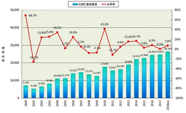 图二 : 台湾半导体产业产值趋势（资料来源:TSIA、工研院产科国际所、经济部ITIS计画2018/11）