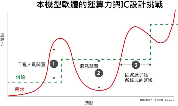 图二 : 一般而言，IC设计公司的运算力需求是呈现波型的震荡。