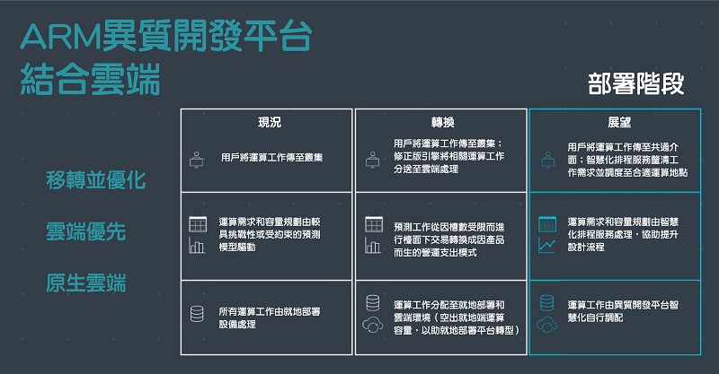 Arm異質開發平台宣布採用雲端環境，透過建置結合雲端和就地部署基礎設施的開發平台，並導入智慧排程代管服務（scheduler），就能將運算資源分配與設計需求管理工作以自動化進行。（source：d1.awsstatic.com；製圖／CTIMES）