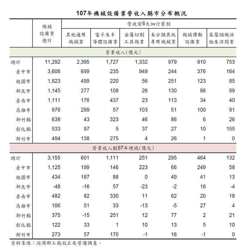 就產業聚落觀察，台中市為機械設備業最密集地區，傳動機械設備則於近年來快速成長，台中市速度最快，近10年營收增加249億元。（source：經濟部）
