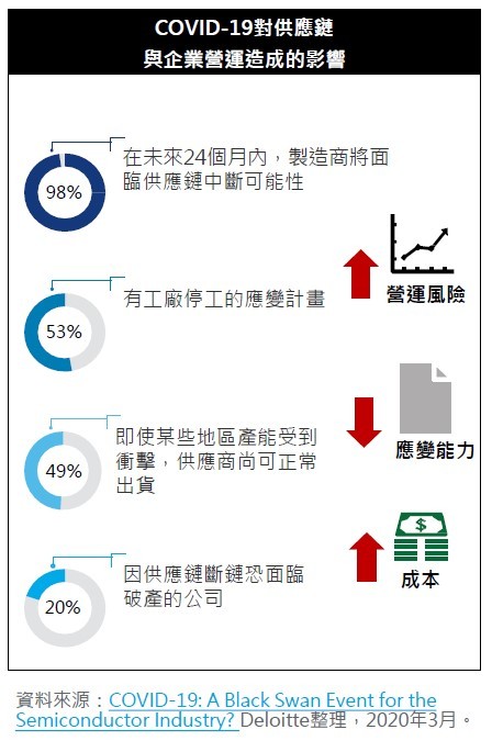 COVID-19對供應鏈和企業營運造成影響。(source：勤業眾信整理／2020年3月)