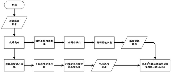 图17 : 影像处理系统流程图