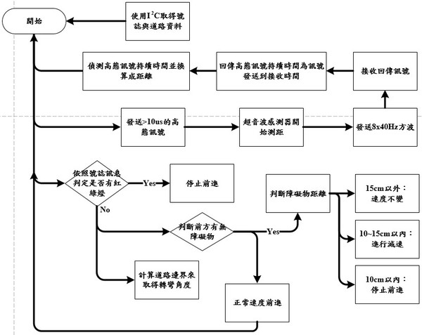 圖20 : 整合控制系統流程圖