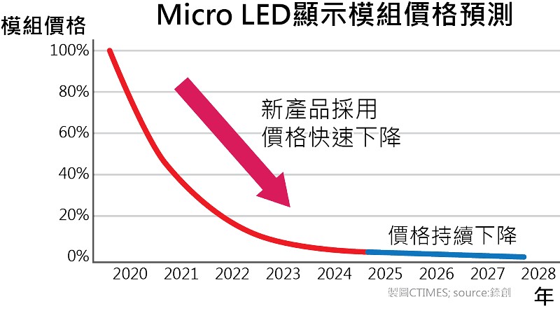 錼創有信心可以在5年內降低95%生產成本，加速Micro LED的終端產品上市。