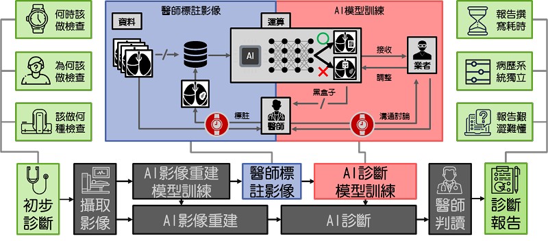 醫學影像醫療流程延伸問題（資料來源:資策會MIC／2020年1月）