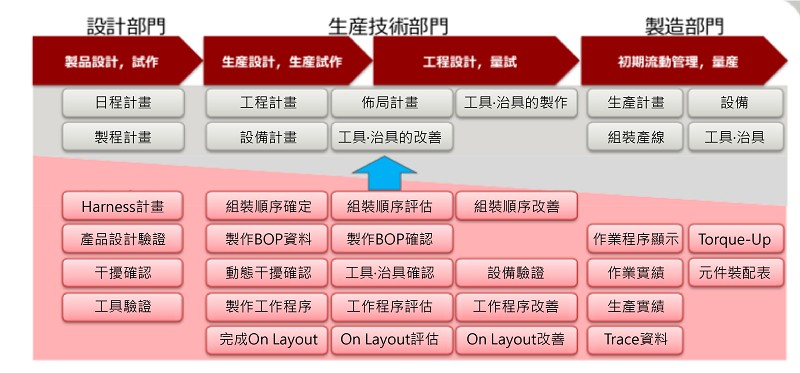 雖然工廠在本質上與辦公系統不同，但還是可被轉型為數位化作業。（source：富士通；整理：智動化）