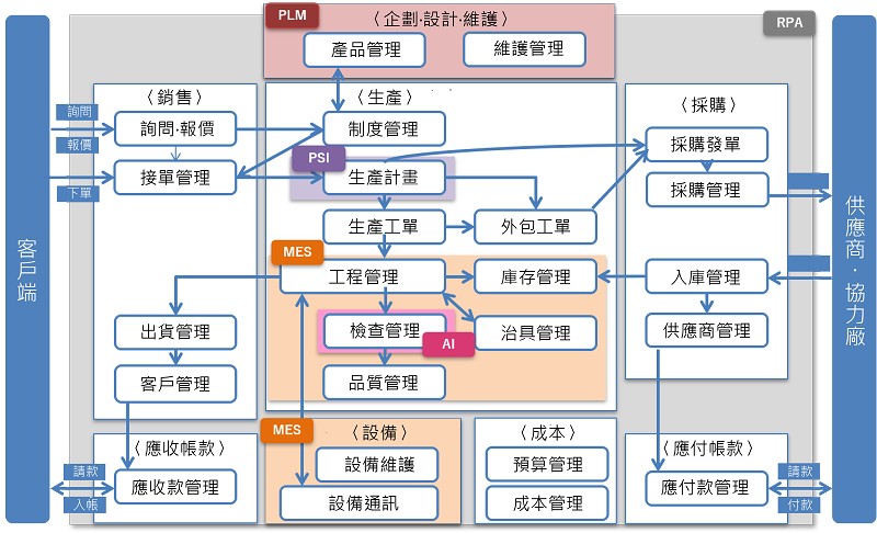 可以透過MES、PLM、AI、PSI、RPA等方法進行數化化計劃和轉換。（source：System Integrator；整理：智動化）