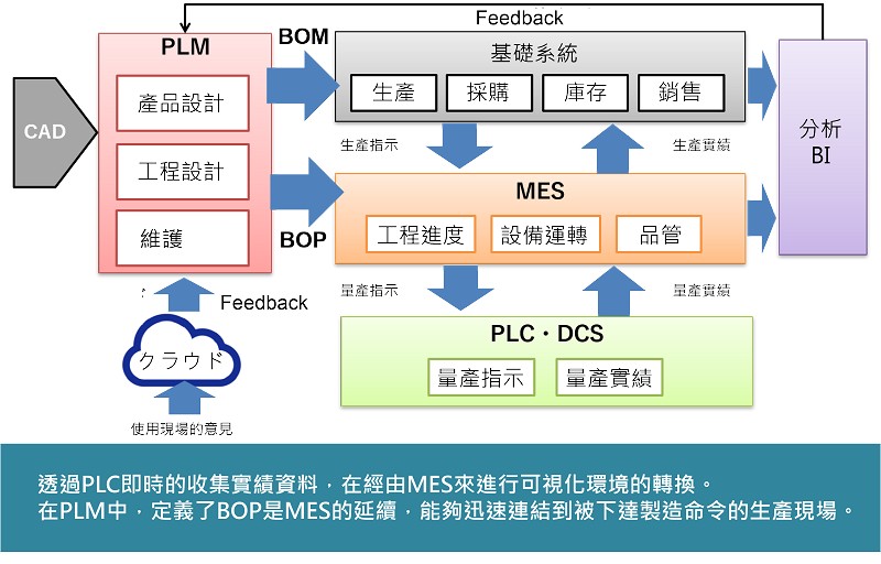 可透過物聯網在MES中累積各項生產數據，並創建可視化和分析的環境。（source：System Integrator；整理：智動化）