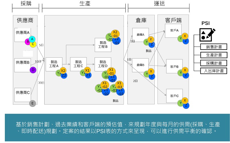 利用PSI解決方案，可以製定需求計劃，其中包括從組採購到交貨的所有內容。（source：System Integrator；整理：智動化）