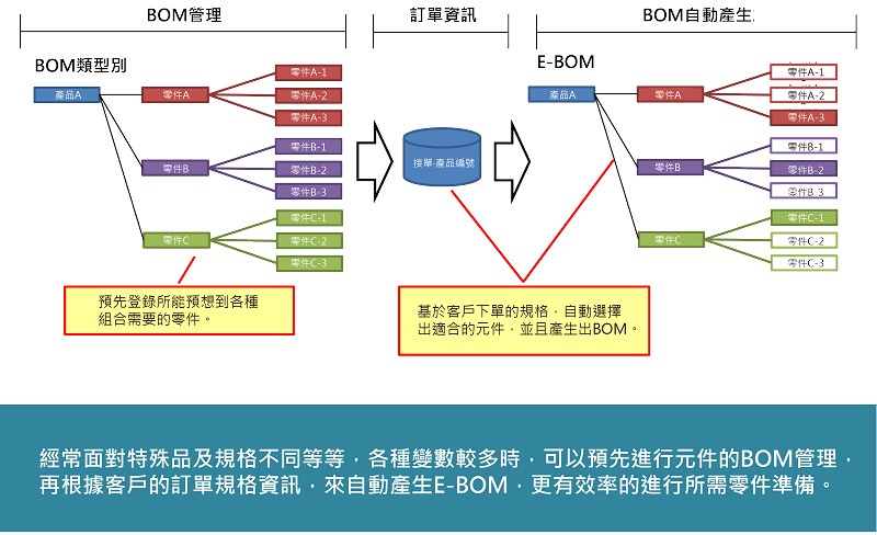 針對每種產品類型執行BOM管理以生產各種變量。（source：System Integrator；整理：智動化）