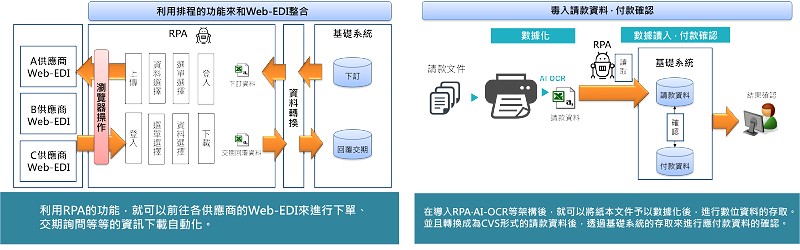 RPA可有效地用於在數據輸入系統之前自動進行手動準備，以及與外部業務合作夥伴進行數據交換/數據鏈接。（source：System Integrator；整理： 智動化）