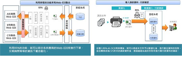 图9 : RPA可有效地用於在数据输入系统之前自动进行手动准备，以及与外部业务合作夥伴进行数据交换/数据链接。（source：System Integrator；整理： 智动化）
