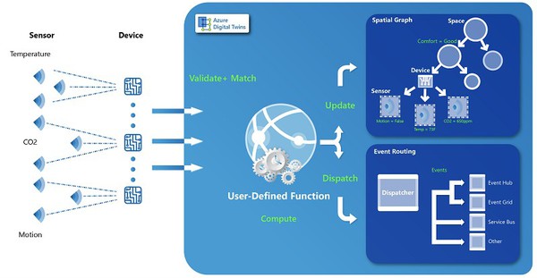 图6 : Microsoft 的 Azure Digital Twins 服务可让开发人员建立能力和特性与实体装置相符的虚拟装置，并为复杂的服务提供基础，例如复杂的 IIoT 层次结构的空间图形。（source：Microsoft）