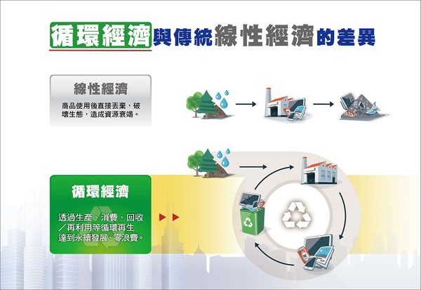圖3 : 有別於傳統「線性生產消費模式」，盼透過「循環經濟」發展模式，構建一個創新和可永續發展的塑膠產業。（source:organicscouncil.org）