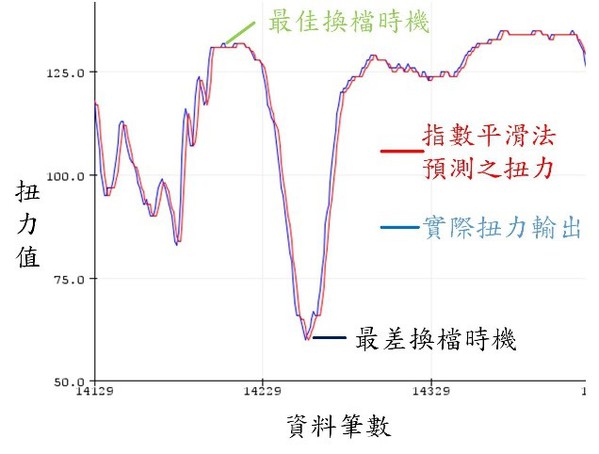 圖二 : 扭力感測預測圖
