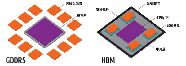 图一 : GDDR5和HBM的比较。（source：graphicscardhub.com）
