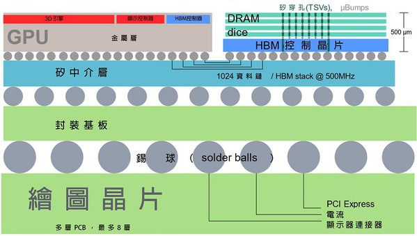 图二 : HBM的晶片垂直面示意图（source：widipedia.org）