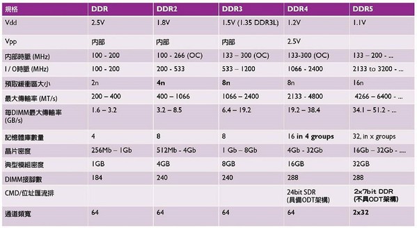 圖四 : 各代DDR記憶體的規格比較。