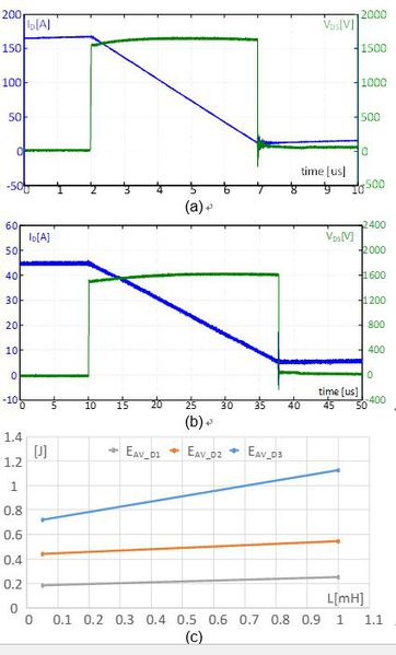 圖7 : UIS對L最終測試結果(a)在L=50 H時, D3樣品的VDS和ID典型值 (b)在L=1mH時, D3樣品的VDS和ID典型值(c)平均失效能量EAV.