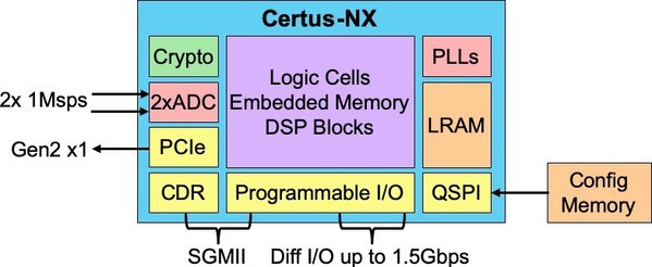 圖二 : Certus-NX 示意圖。全新 FPGA 擁有實現 AES 和橢圓曲線加密的硬核模組、用於十億位元乙太網（SGMII）的時鐘和資料恢復（CDR）、PCIe Gen2 控制器以及模數轉換器（ADC）。