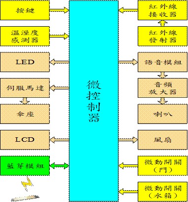 具智慧監控之傘架裝置之系統架構方塊圖