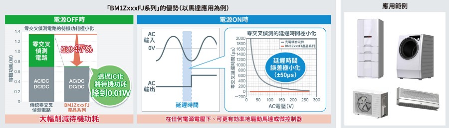 BM1ZxxxFJ系列系列的優勢及應用範例。
