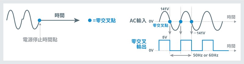 零交叉點示意圖