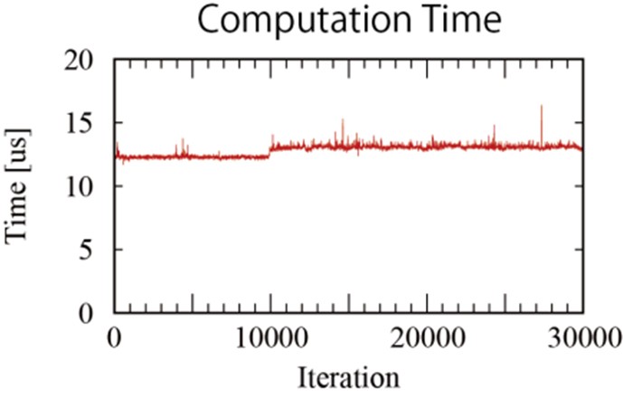 進行第10000次之後，計算時間出現增加（source：Increments）