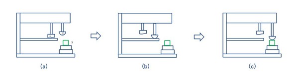 图1 : 基本移印过程及配备 (a)墨水匣/墨杯 (b)矽胶移印头 (c)承印物。
