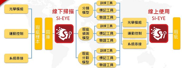图1 : 智泰科技未来还希??能先於台湾总公司建立如何搜集、辨识瑕疵的模型，，接着再扩散布署到世界各地工厂，以实现「线上学习，线上使用」的目标（source:智泰科技）