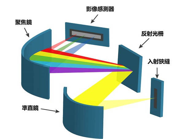 圖一 : 目前的色散型手持光譜儀採用了入射狹縫、鏡面、光柵等設計（如圖所示）。這麼一來，利用入射狹縫的尺寸，光展量會與光學解析度耦合，而光譜儀的微縮化會降低光學解析度與接收光展量。