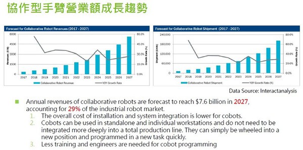 图1 : 协作式机器人近几年成长速度优于传统工业机器人，预估到2027年市占率可望达到29%。 （source：interact analysis）