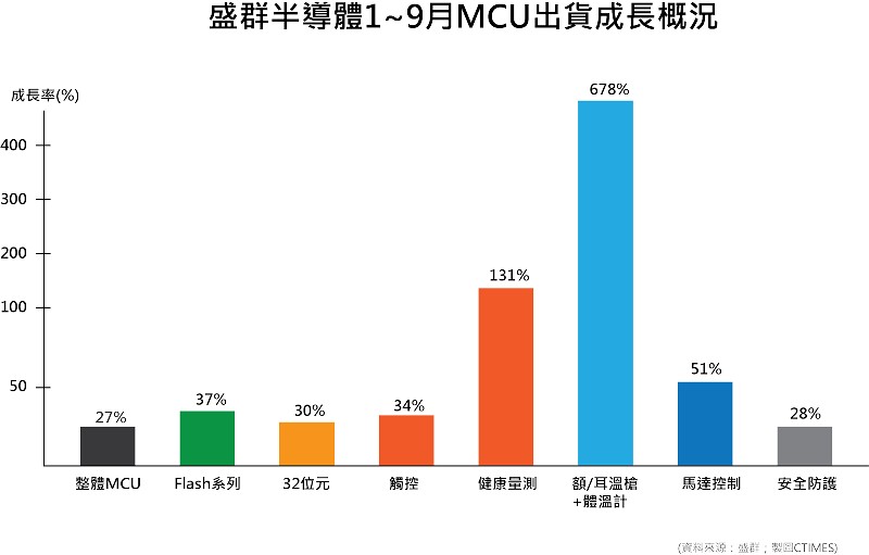 盛群半導體1~9月MCU出貨成長概況。