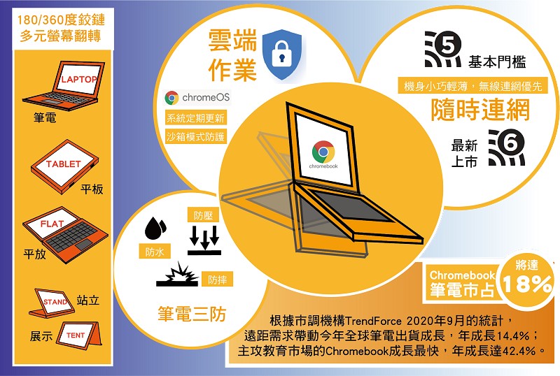 主攻教育市場的Chromebook筆電特色概覽。（製圖／CTIMES 2020）