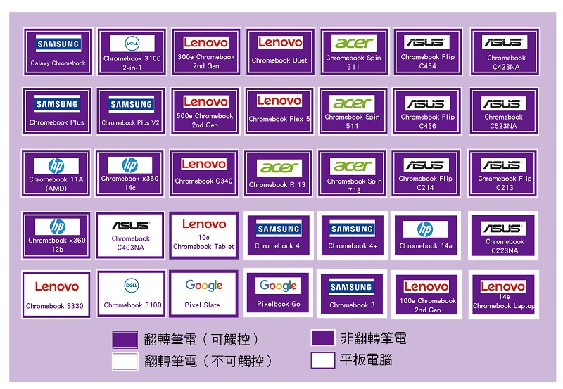 在Chromebook市場，相較於提升解析度，優化觸控功能並提供觸控筆、背光鍵盤等使用者友善硬體周邊，獲得了市場更為廣泛熱烈的回應。（製圖／CTIMES 2020）