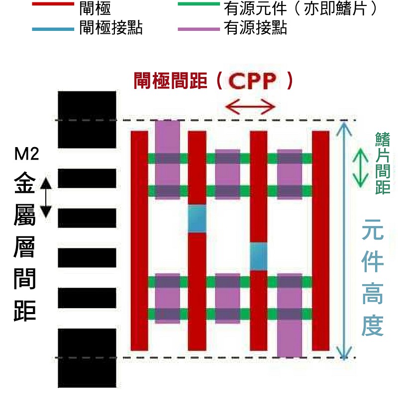 具備雙鰭的6軌標準元件設計。
