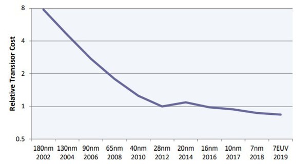 图一 : 摩尔定律逐渐趋缓。在28奈米之前，每个节点的电晶体成本下降幅度约40%，但此后每个节点的成本仅下降10%。 （source：The Linley Group）