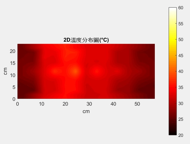 經過七分半鐘加熱的2D溫度分佈圖