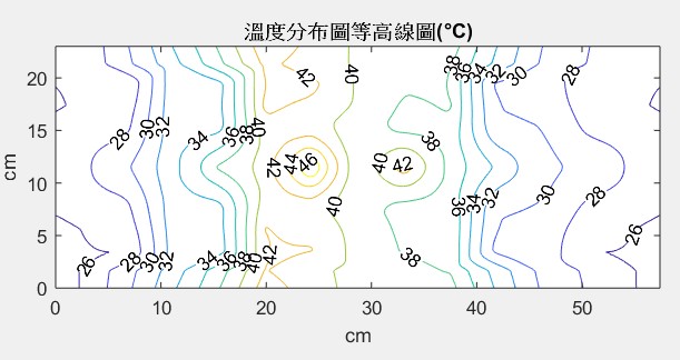 經十五分鐘加熱的溫度分佈等高線圖